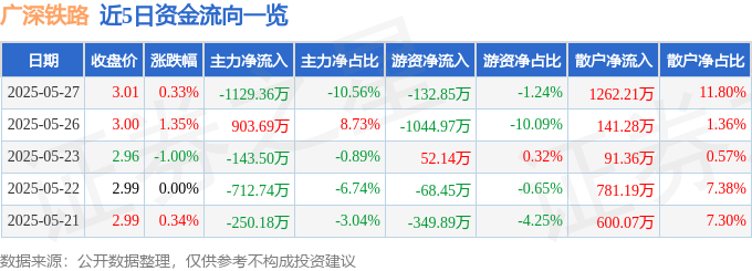 股票行情快报：广深铁路（601333）5月27日主力资金净卖出1129.36万元