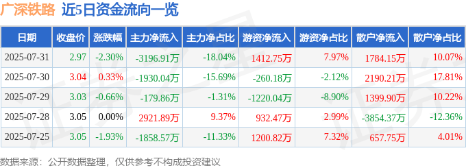 股票行情快报：广深铁路（601333）7月31日主力资金净卖出3196.91万元