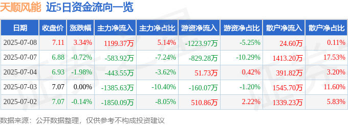 股票行情快报：天顺风能（002531）7月8日主力资金净买入1199.37万元