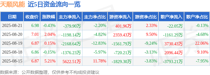股票行情快报：天顺风能（002531）8月21日主力资金净卖出379.90万元