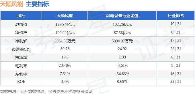 股票行情快报：天顺风能（002531）6月17日主力资金净卖出215.87万元