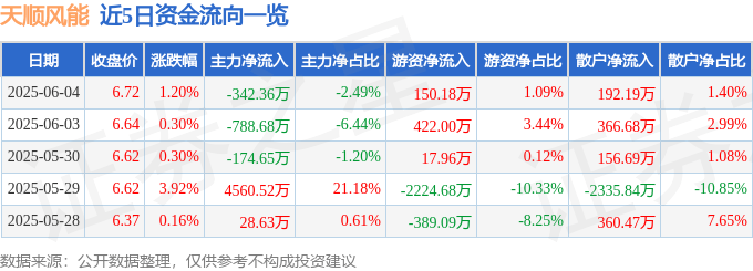 股票行情快报：天顺风能（002531）6月4日主力资金净卖出342.36万元