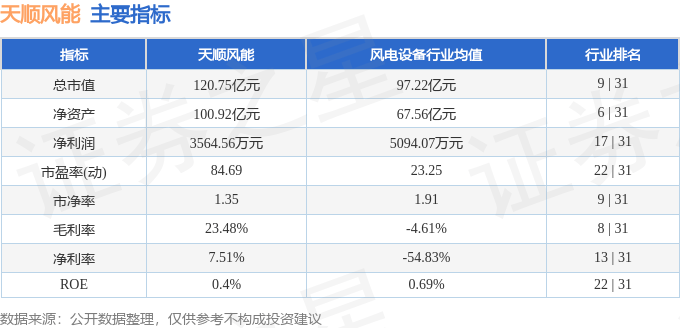 股票行情快报：天顺风能（002531）6月4日主力资金净卖出342.36万元