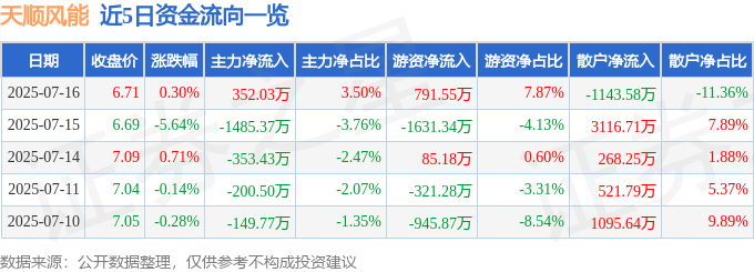 股票行情快报：天顺风能（002531）7月16日主力资金净买入352.03万元