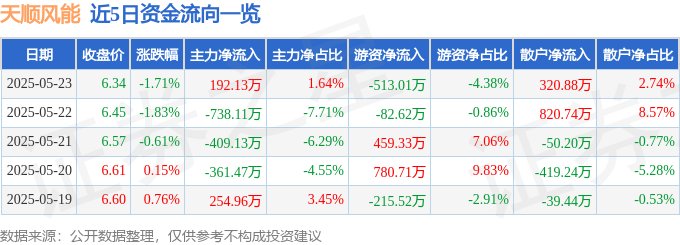 股票行情快报：天顺风能（002531）5月23日主力资金净买入192.13万元