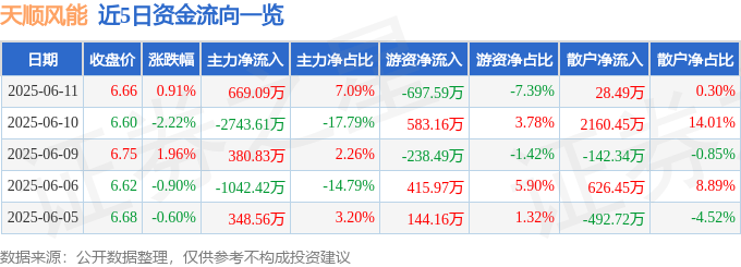 股票行情快报：天顺风能（002531）6月11日主力资金净买入669.09万元