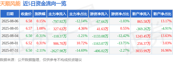 股票行情快报：天顺风能（002531）8月6日主力资金净卖出797.92万元