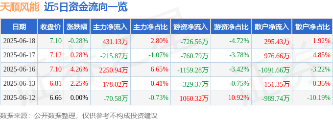 股票行情快报：天顺风能（002531）6月18日主力资金净买入431.13万元