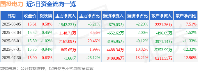 股票行情快报：国投电力（600886）8月5日主力资金净卖出1542.23万元