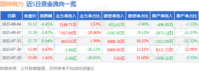 股票行情快报：国投电力（600886）8月4日主力资金净买入1148.71万元