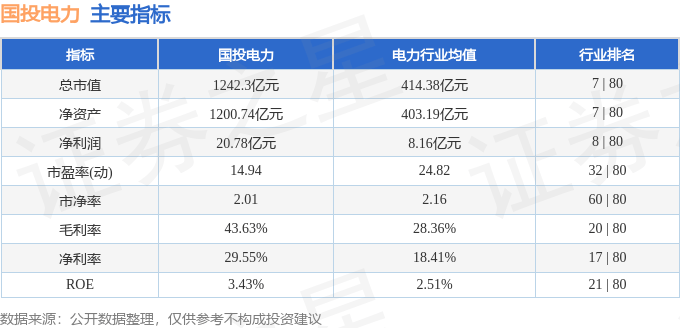 股票行情快报：国投电力（600886）8月4日主力资金净买入1148.71万元