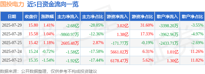 股票行情快报：国投电力（600886）7月29日主力资金净卖出2.68亿元