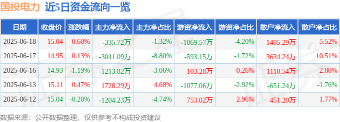 股票行情快报：国投电力（600886）6月18日主力资金净卖出335.72万元