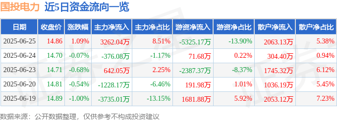 股票行情快报：国投电力（600886）6月25日主力资金净买入3262.04万元