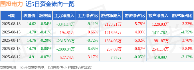 股票行情快报：国投电力（600886）8月18日主力资金净卖出3341.14万元