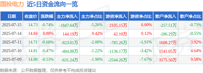 股票行情快报：国投电力（600886）7月15日主力资金净卖出1847.64万元