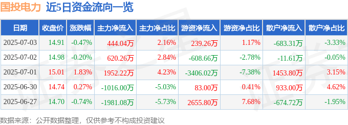 股票行情快报：国投电力（600886）7月3日主力资金净买入444.04万元