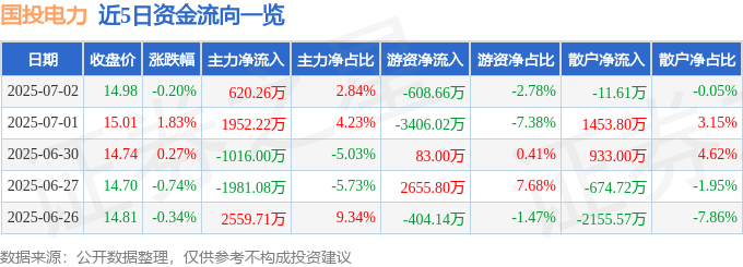 股票行情快报：国投电力（600886）7月2日主力资金净买入620.26万元