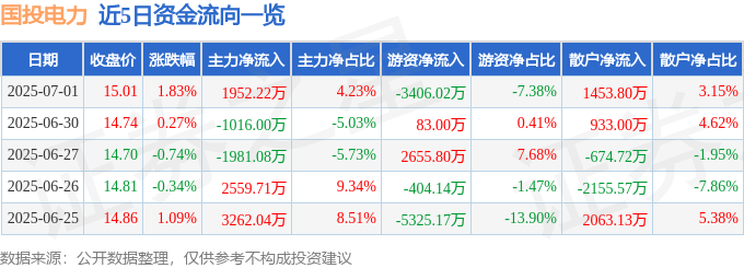 股票行情快报：国投电力（600886）7月1日主力资金净买入1952.22万元