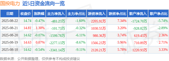 股票行情快报：国投电力（600886）8月22日主力资金净卖出481.23万元