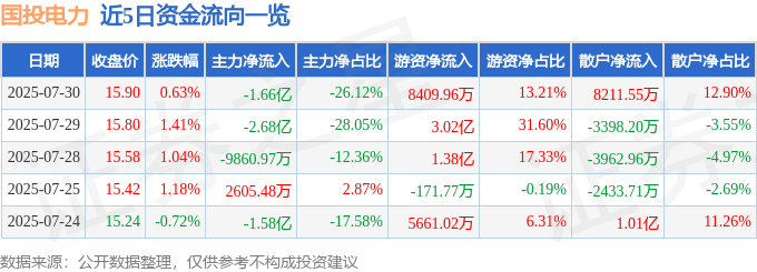 股票行情快报：国投电力（600886）7月30日主力资金净卖出1.66亿元