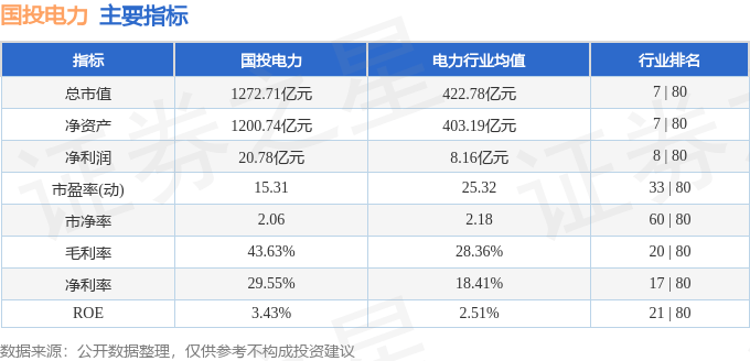 股票行情快报：国投电力（600886）7月30日主力资金净卖出1.66亿元