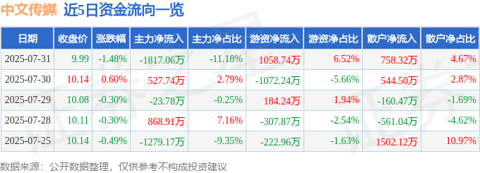 股票行情快报：中文传媒（600373）7月31日主力资金净卖出1817.06万元