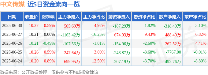股票行情快报：中文传媒（600373）6月30日主力资金净买入505.69万元