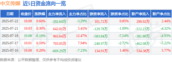 股票行情快报：中文传媒（600373）7月22日主力资金净卖出392.64万元