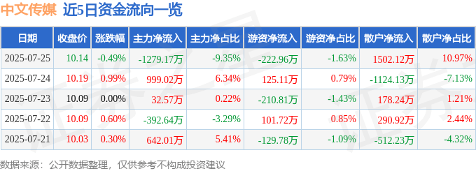 股票行情快报：中文传媒（600373）7月25日主力资金净卖出1279.17万元