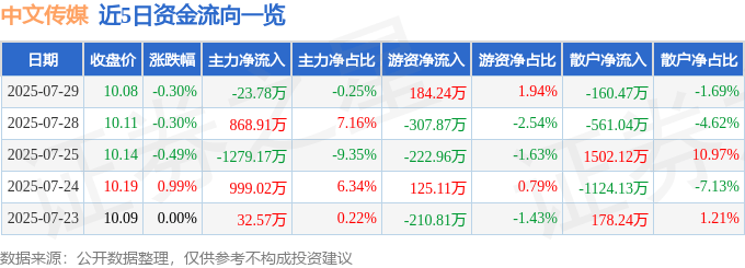 股票行情快报：中文传媒（600373）7月29日主力资金净卖出23.78万元