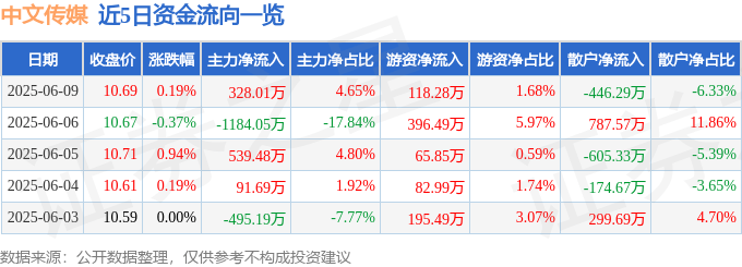 股票行情快报：中文传媒（600373）6月9日主力资金净买入328.01万元