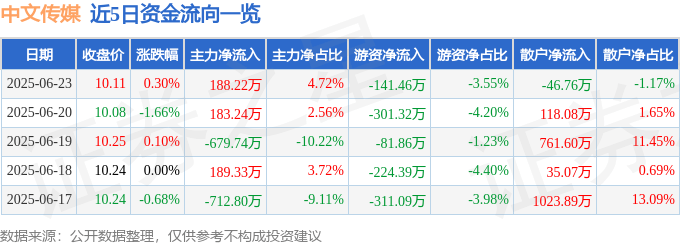股票行情快报：中文传媒（600373）6月23日主力资金净买入188.22万元