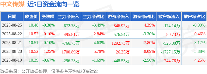 股票行情快报：中文传媒（600373）8月25日主力资金净卖出672.78万元