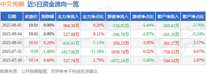 股票行情快报：中文传媒（600373）8月5日主力资金净买入904.38万元