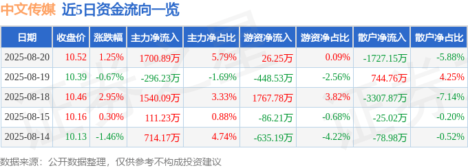 股票行情快报：中文传媒（600373）8月20日主力资金净买入1700.89万元
