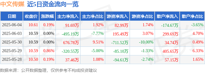 股票行情快报：中文传媒（600373）6月4日主力资金净买入91.69万元