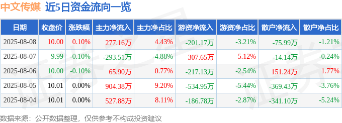 股票行情快报：中文传媒（600373）8月8日主力资金净买入277.16万元