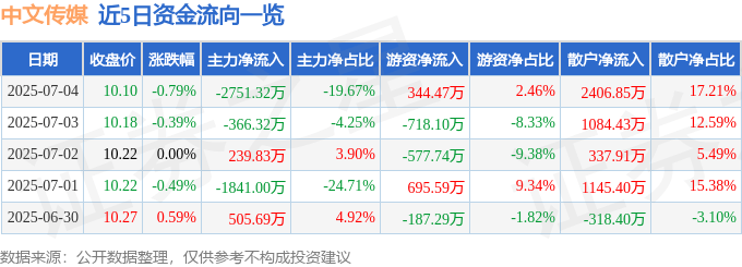 股票行情快报：中文传媒（600373）7月4日主力资金净卖出2751.32万元
