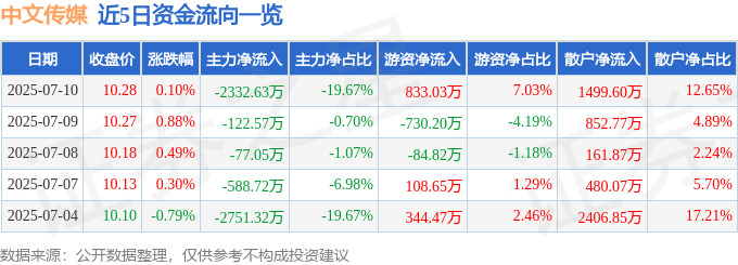 股票行情快报：中文传媒（600373）7月10日主力资金净卖出2332.63万元