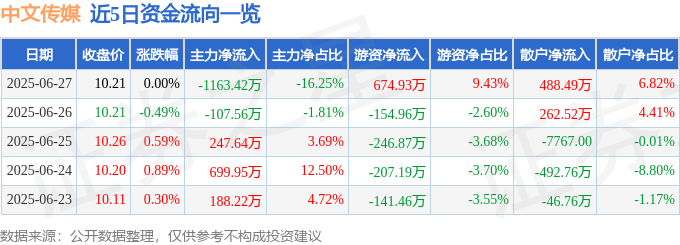股票行情快报：中文传媒（600373）6月27日主力资金净卖出1163.42万元