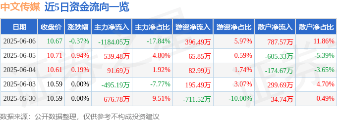 股票行情快报：中文传媒（600373）6月6日主力资金净卖出1184.05万元