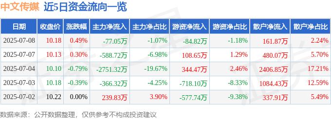 股票行情快报：中文传媒（600373）7月8日主力资金净卖出77.05万元