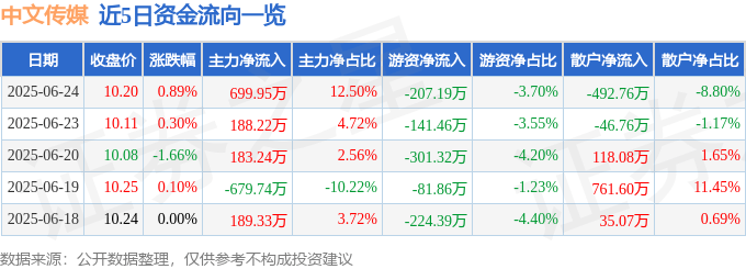 股票行情快报：中文传媒（600373）6月24日主力资金净买入699.95万元