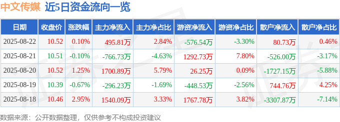 股票行情快报：中文传媒（600373）8月22日主力资金净买入495.81万元