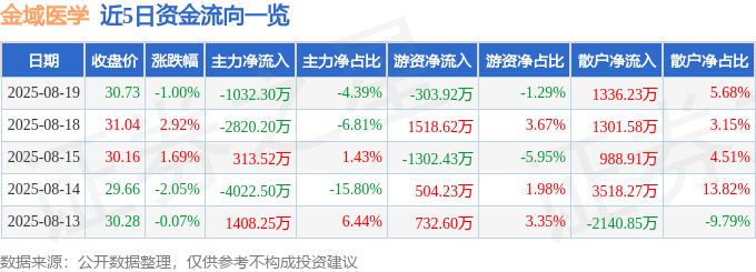 股票行情快报：金域医学（603882）8月19日主力资金净卖出1032.30万元