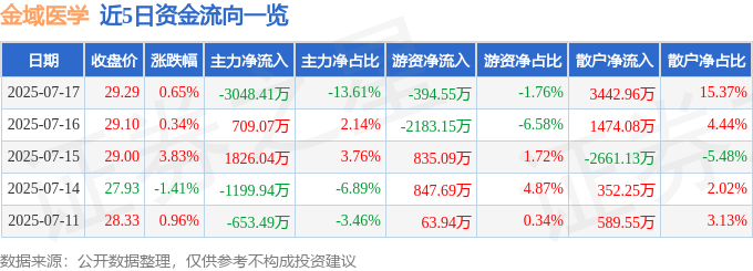 股票行情快报：金域医学（603882）7月17日主力资金净卖出3048.41万元
