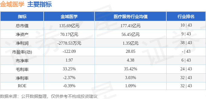 股票行情快报：金域医学（603882）7月17日主力资金净卖出3048.41万元