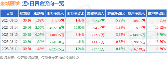 股票行情快报：金域医学（603882）8月15日主力资金净买入313.52万元