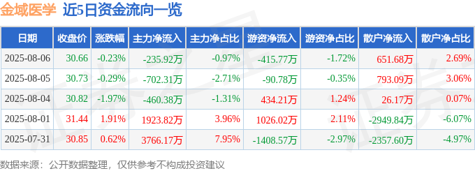 股票行情快报：金域医学（603882）8月6日主力资金净卖出235.92万元